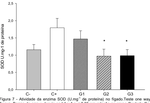 Tabela 5. Atividade da enzima catalase (U/mg -1  de proteína) no fígado.   
