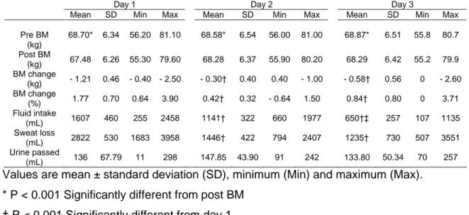Table 1.  Changes in body mass (BM), fluid intake, sweat loss, and urine passed (n =  20)