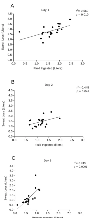 Figure 2.  Dispersion correspondent to total volume of sweat lost versus total volume  of fluid consumed by the players (n = 20) during days 1(A), 2 (B) and 3 (C)  of training