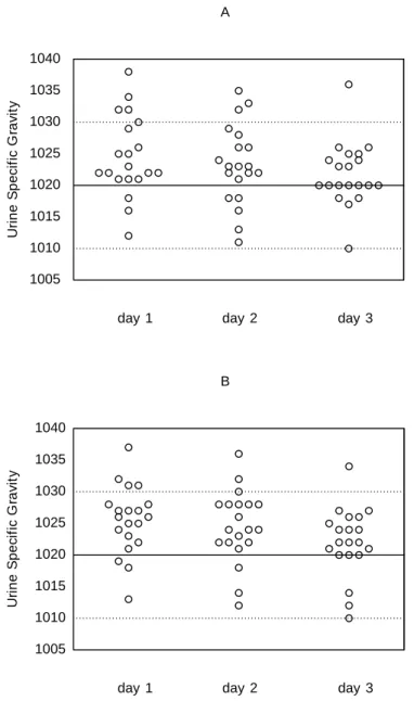 Figure 3.  Individual variability of urine specific gravity pre (figure A) and post (figure  B) training
