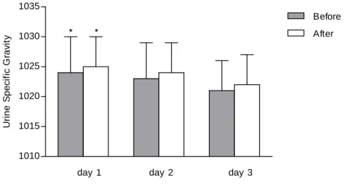 Figure 4.  Urine specific gravity in Brazilian youth soccer players before and after  training
