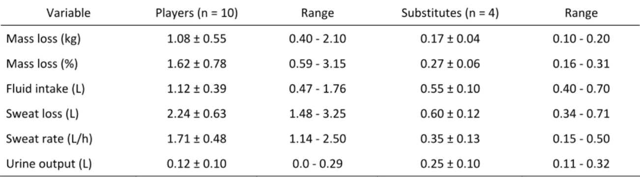 Table 1.  Changes in body mass, fluid intake, estimated sweat loss and urine output  for the players who completed the game (n = 10) and the substitutes (n = 4)