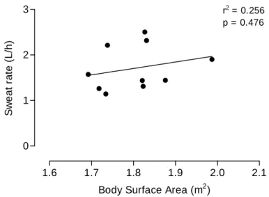 Figure 2.  Dispersion correspondent to body surface area versus sweat rate of the  players (n = 10) during the match