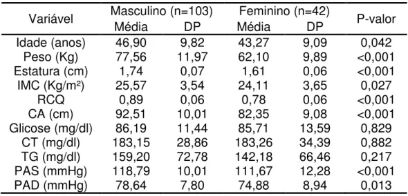 Tabela 2: Análise descritiva das variáveis estudadas na amostra de professores  da UFV e comparação dessas variáveis, segundo gênero