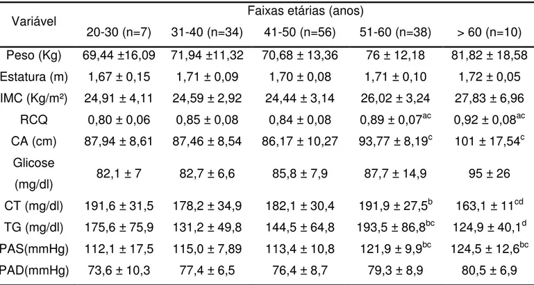 Tabela 3: Análise descritiva das variáveis estudadas na amostra de professores  da UFV e comparação dessas variáveis, segundo faixa etária