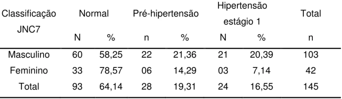 Tabela 2: Distribuição dos indivíduos de acordo com a classificação da pressão  arterial