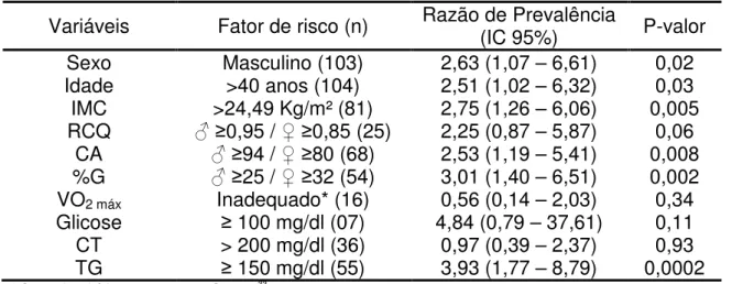 Tabela 4: Razão de chance (Odds Ratio - OR e intervalo de confiança de 95%)  de  elevação  da  pressão  arterial  segundo  presença  de  fatores  de  risco  cardiovascular em professores da UFV