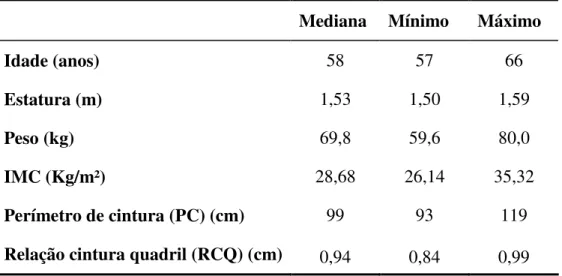 Tabela 1 - Descrição dos valores medianos, mínimo, máximo e variância das variáveis  de caracterização da amostra 