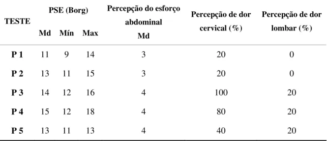 Tabela  2  -  Descrição  dos  resultados  da  percepção  subjetiva  de  esforço  do  exercício,  percepção  de  esforço  abdominal  e  de  dores  osteopáticas  referidas  (coluna  cervical  e  lombar) da amostra