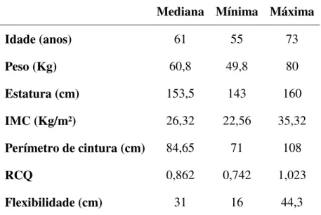 Tabela 1 - Valores medianos, mínimos e máximos das variáveis de caracterização da  amostra