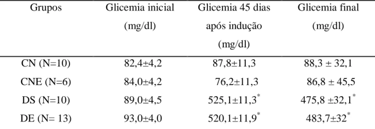 Tabela 1. Glicemia de jejum dos animais nos grupos experimentais. 