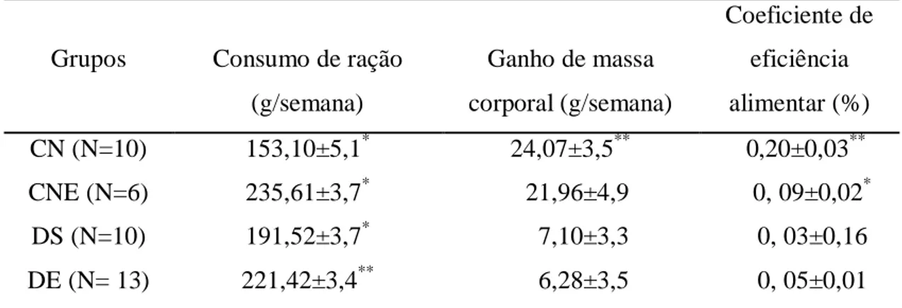 Tabela 3.    Consumo de ração, ganho de massa e coeficiente de eficiência alimentar  nos grupos experimentais