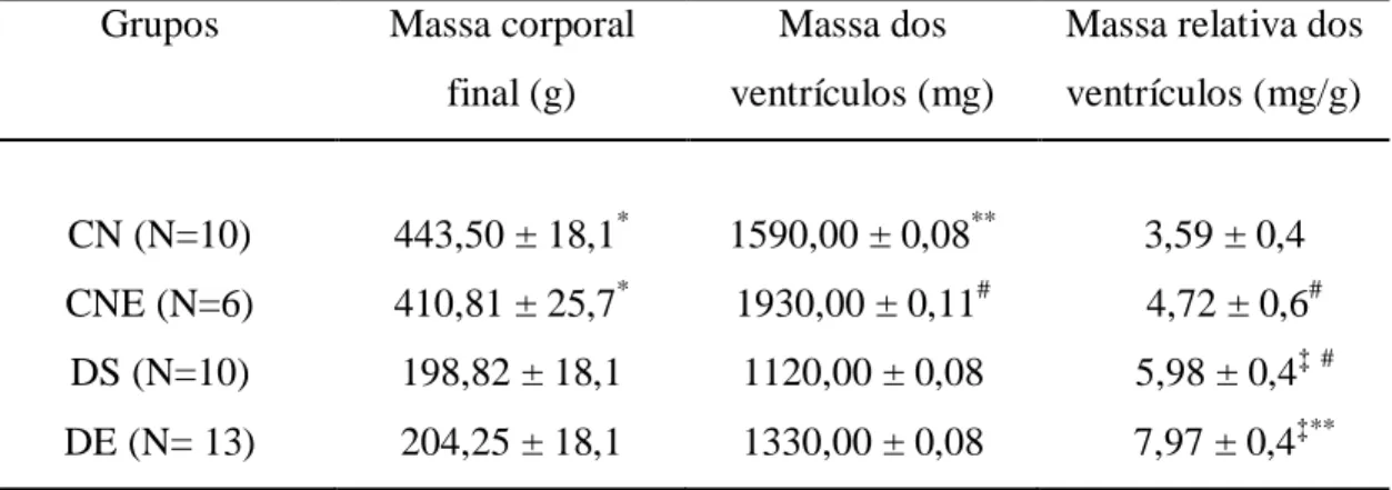 Tabela 4. Massa corporal e massa dos ventrículos dos animais nos grupos  experimentais