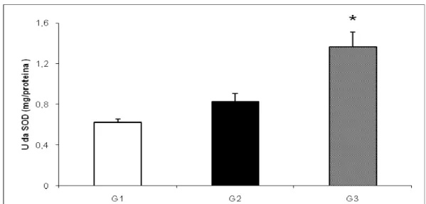 FIGURA 2.6: Atividade da enzima SOD. * p&lt;0,05 em relação aos grupos G1  e G2. 
