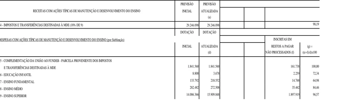 Tabela 1  – Números da Educação em 2010 PREVISÃO PREVISÃO  INICIAL  ATUALIZADA (a) 29.246.098 29.246.098 DOTAÇÃO DOTAÇÃO 