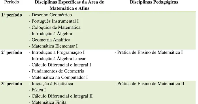 Tabela 1  – Disciplinas obrigatórias do curso de licenciatura em matemática da  UFV - turno Integral 