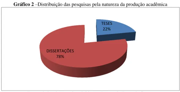 Gráfico 2  –Distribuição das pesquisas pela natureza da produção acadêmica
