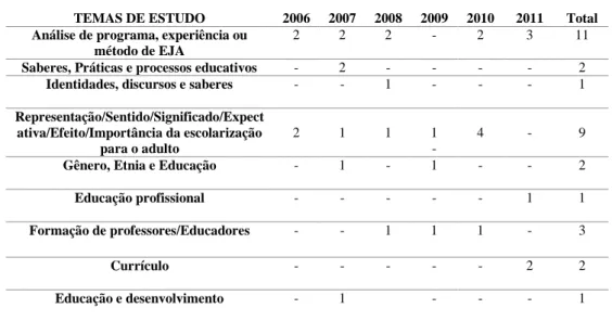 Tabela 2  – Distribuição das produções acadêmicas por temas de estudos