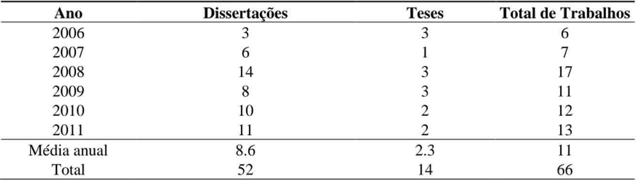 Tabela  2.  Distribuição  das  Produções  Teóricas  Sobre  a  Pedagogia  da  Alternância  por  Ano de Defesa