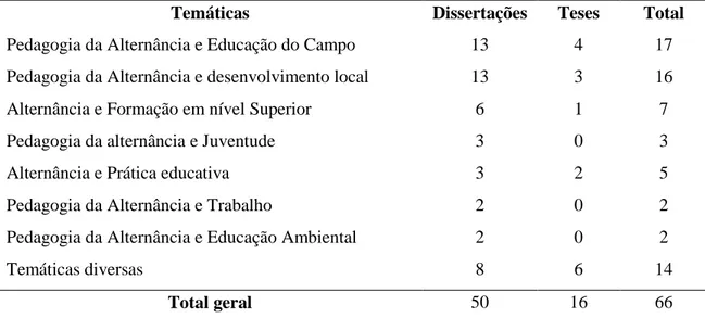 Tabela 3. Enquadramento temático das dissertações e teses 