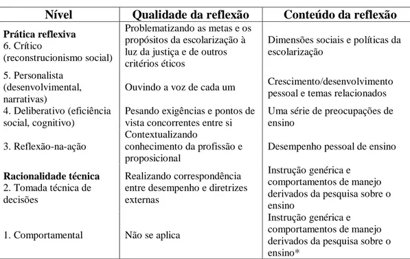 Tabela 2 - Níveis de preparação do professor reflexivo 