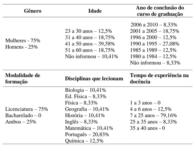 Tabela 4 - Perfil dos docentes do Ensino Médio participantes do questionário 