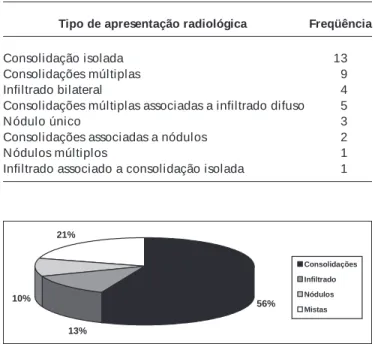 Figura 1 – Freqüência percentual das anormalidades radiológicas agrupadas