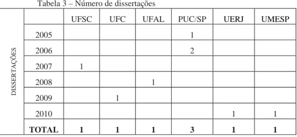 Tabela 3 – Número de dissertações 