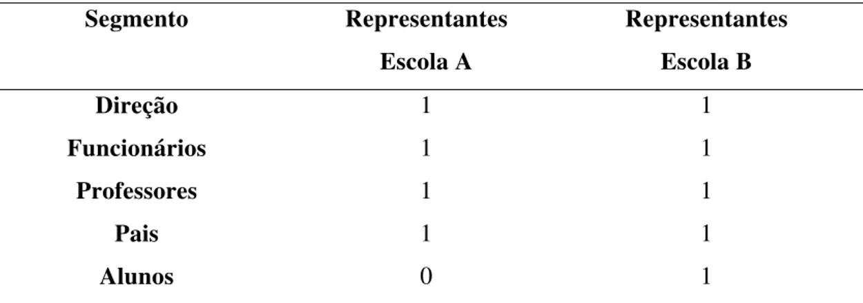 Tabela 2 – Composição efetiva dos membros das Unidades Executoras/Escolas A e B  Segmento Representantes  Escola A   Representantes Escola B  Direção  1 1  Funcionários  1 1  Professores  1 1  Pais  1 1  Alunos  0 1 
