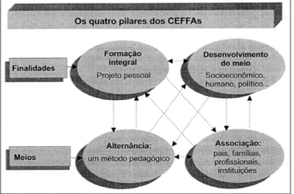 Figura 1: Os quatro pilares dos CEFFAs. 