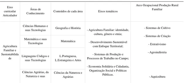 Tabela 6: Detalhamento da alternância educativa no ProJovem Campo - Saberes da Terra no estado de  Minas Gerais
