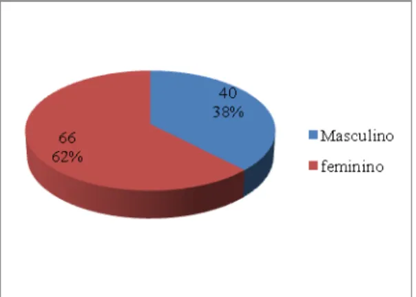 Gráfico 2: Identificação dos educadores do ProJovem em Minas Gerais quanto ao gênero.  Fonte: Regina Alvarenga (2010)