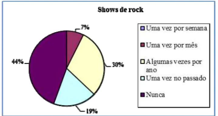 Figura 5 - Shows de rock    Fonte: Dados de pesquisa, 2010. 