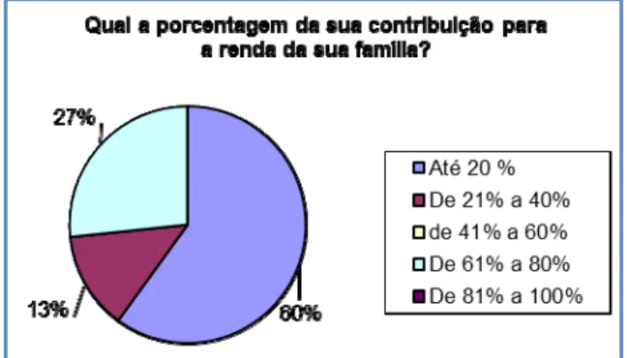Figura 8 – Contribuição com a renda da sua família  Fonte: Dados de pesquisa, 2010. 