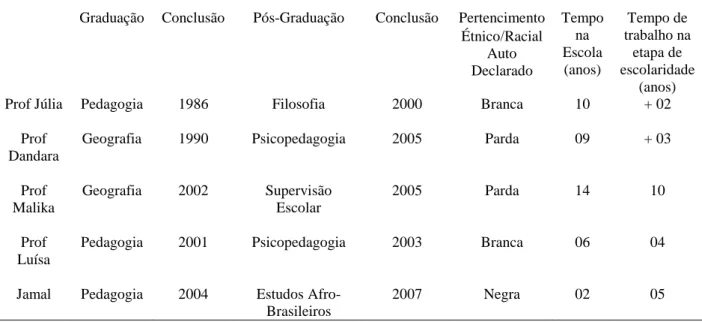 Tabela 1 – Caracterização do/das Participante (s) da Pesquisa 