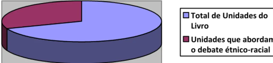 Gráfico 2  – Mapeamento das unidades do 4º ano do ensino fundamental  Fonte: Dados da pesquisa (2010)