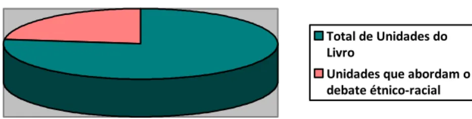 Gráfico 3  – Mapeamento das unidades do 5º ano do ensino fundamental  Fonte: Dados da pesquisa (2010)