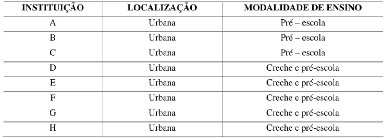 Tabela 1 – Caracterização  das  Instituições de Educação Infantil urbanas do  município de Viçosa – MG, 2005 