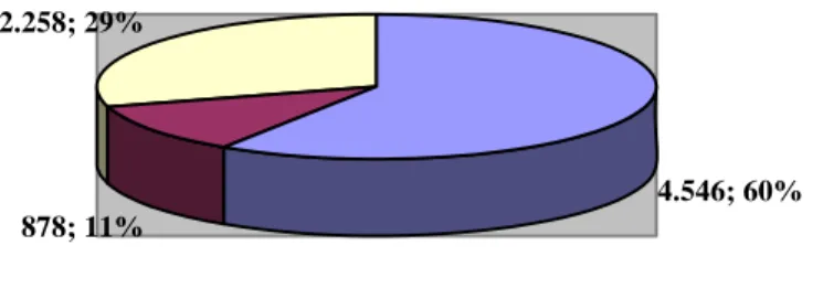 Figura 1 – Número  total  de  crianças  de  zero  a seis anos residentes no município de  Viçosa – MG