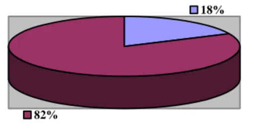 Figura 2 – Atendimento das crianças em Instituições de Educação infantil públicas  do município de Viçosa – MG separadas pelas modalidades de ensino de  creche e pré-escola, 2005