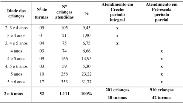 Tabela 2 – Número de crianças atendidas nas Instituições de Educação infantil  públicas do município de Viçosa – MG separadas pelas modalidades de  ensino de creche e pré-escola, 2005 