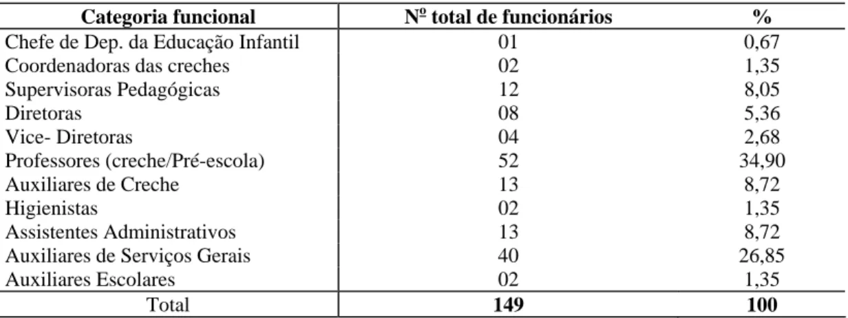 Tabela 3 – Instituições de Educação Infantil públicas do município de Viçosa – MG  – Descrição do número total de funcionários, separados por Categoria  Funcional, 2005 