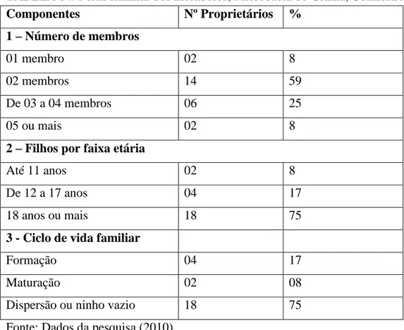 TABELA 04: Perfil familiar dos moradores, Microbacia do Grama, Coimbra/MG. 
