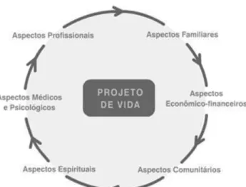 Figura 4 - Aspectos no Estabelecimento do Projeto de Vida. 