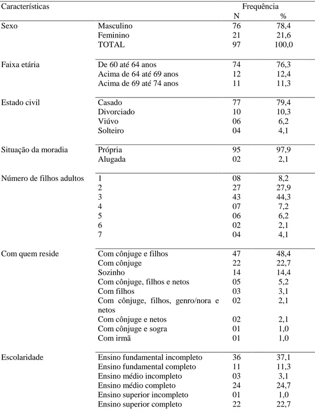 Tabela 1  – Perfil demográfico e socioeconômico dos aposentados entrevistados. Viçosa- Viçosa-MG, 2012