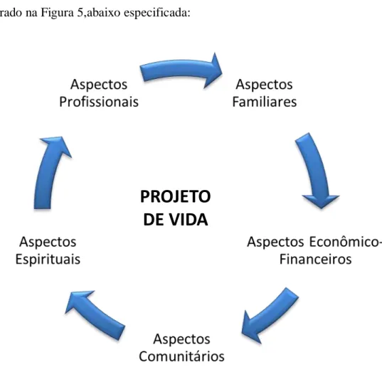 Figura 5: Aspectos no Estabelecimento do Projeto de Vida 