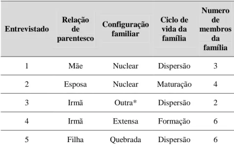 Tabela 2  -  Classificação das Famílias e Ciclo de Vida  Familiar, Ouro Preto/MG,  2012