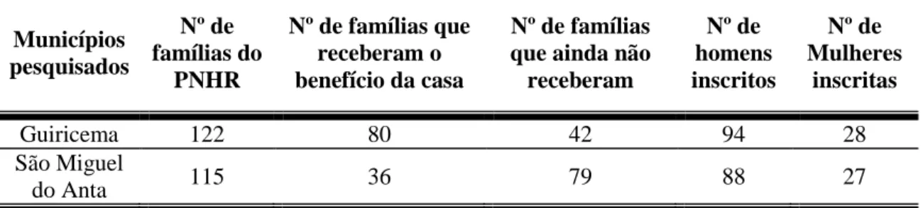 TABELA 3  – Municípios pesquisados e dados das famílias referentes ao PNHR, 2013. 