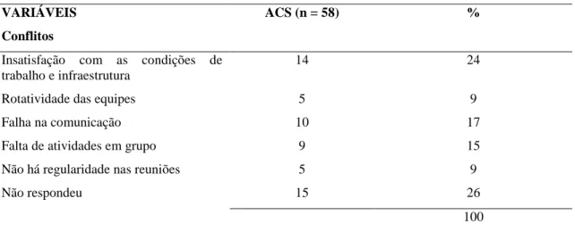 Tabela  5  –  Conflitos  enfrentados  pelos  Agentes  Comunitários  de  Saúde  (ACS)  para 