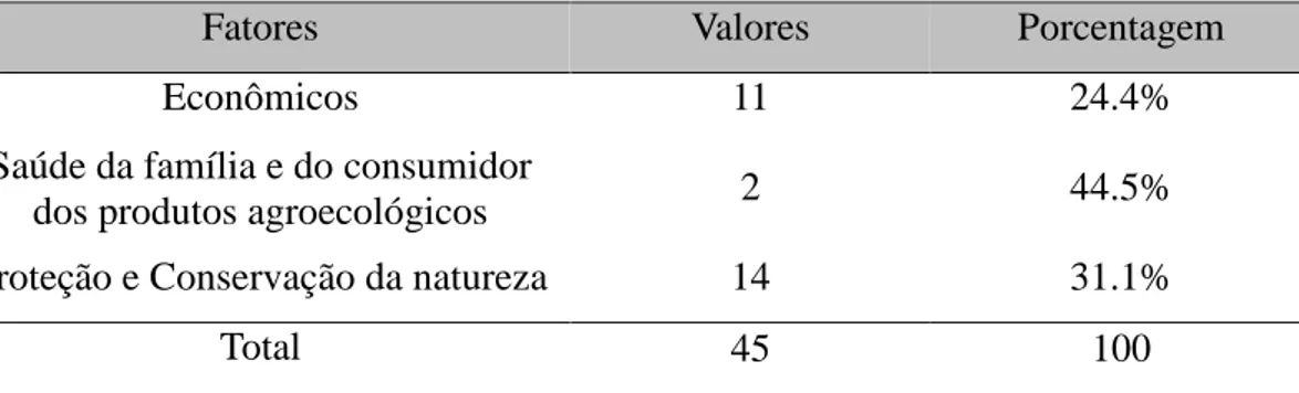 Tabela 3 – Fatores  determinantes  da  opção  pela  produção  agroecológica, Araponga/MG, 2013